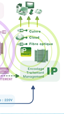 www.ipsmart-com.net - Les infrastructures interconnectées IP